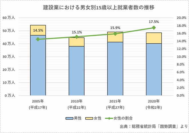 建設業における男女別就業者数と女性比率の推移